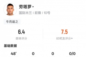 劳塔罗半场数据：0射门&amp;15次触球，评分6.4